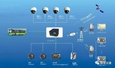 “十三五”公交都市示范城市建設(shè)驅(qū)動下的智能公交市場 信息系統(tǒng)集成服務(wù)成核心
